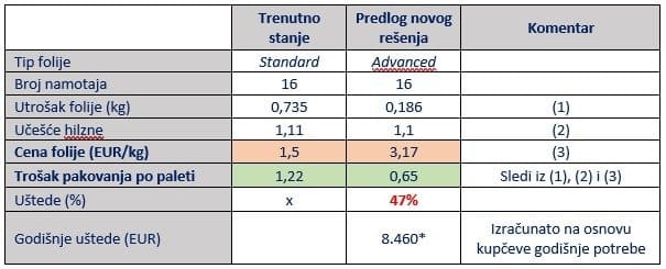 Tabela potrošnje folije